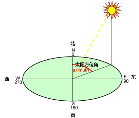 太陽方位角查詢|在线计算太阳高度角与方位角